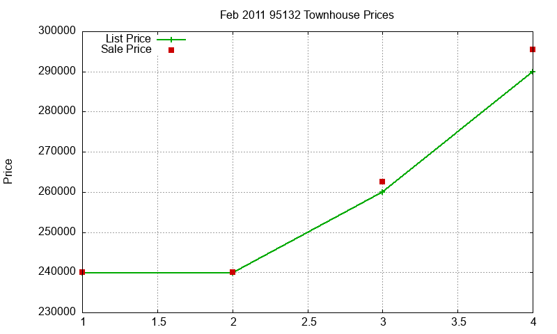 95132 Townhouses Just Sold 2011-02
