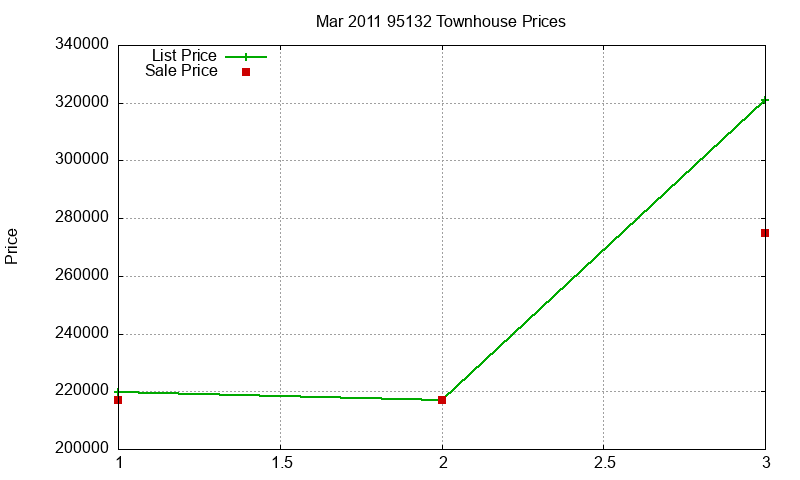 95132 Townhouses Just Sold 2011-03