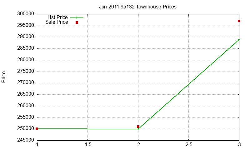 95132 Townhouses Just Sold 2011-06