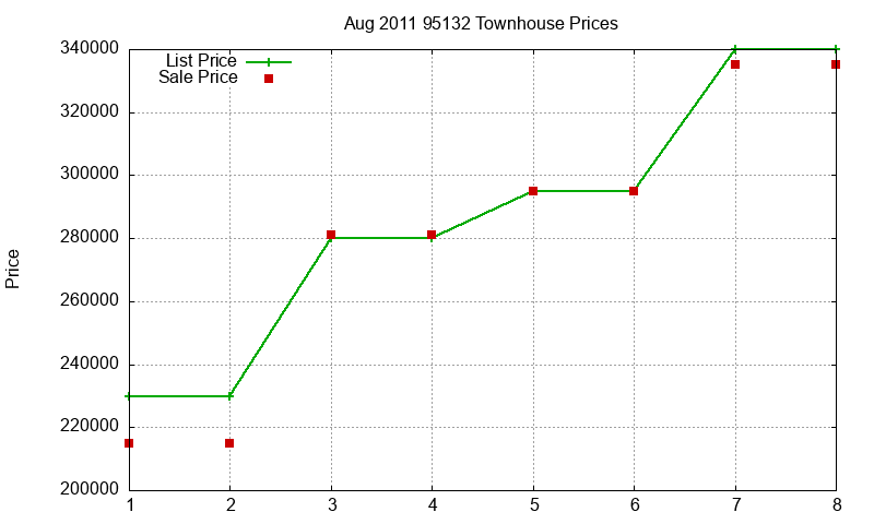 95132 Townhouses Just Sold 2011-08