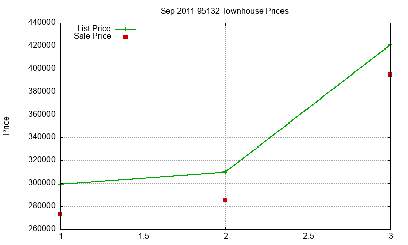 95132 Townhouses Just Sold 2011-09