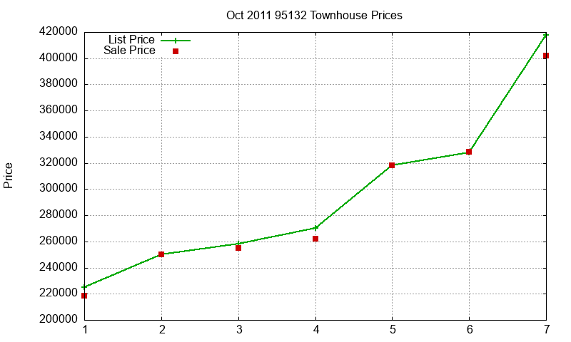 95132 Townhouses Just Sold 2011-10 95132 Townhouses Just Sold 2011-10