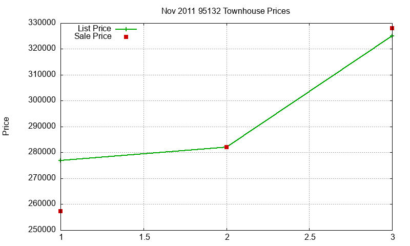 95132 Townhouses Just Sold 2011-11