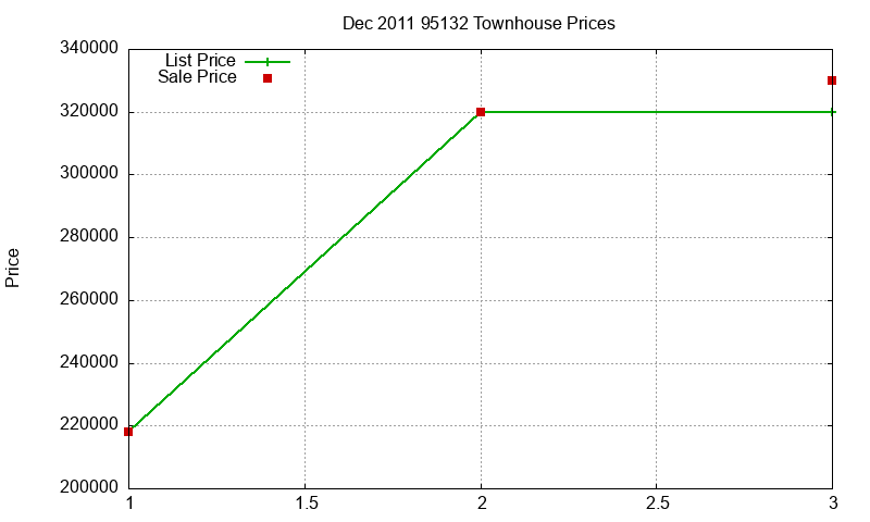 95132 Townhouses Just Sold 2011-12