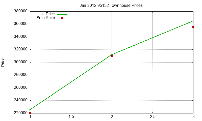 95132 Townhouses Just Sold 2012-01