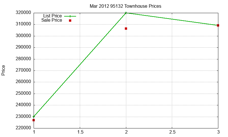 95132 Townhouses Just Sold 2012-03 95132 Townhouses Just Sold 2012-03
