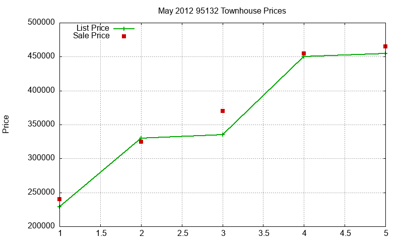 95132 Townhouses Just Sold 2012-05