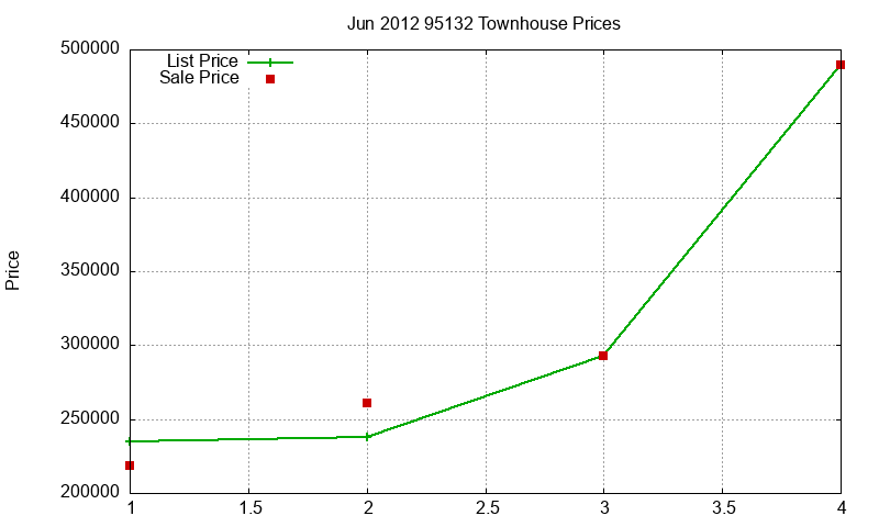 95132 Townhouses Just Sold 2012-06