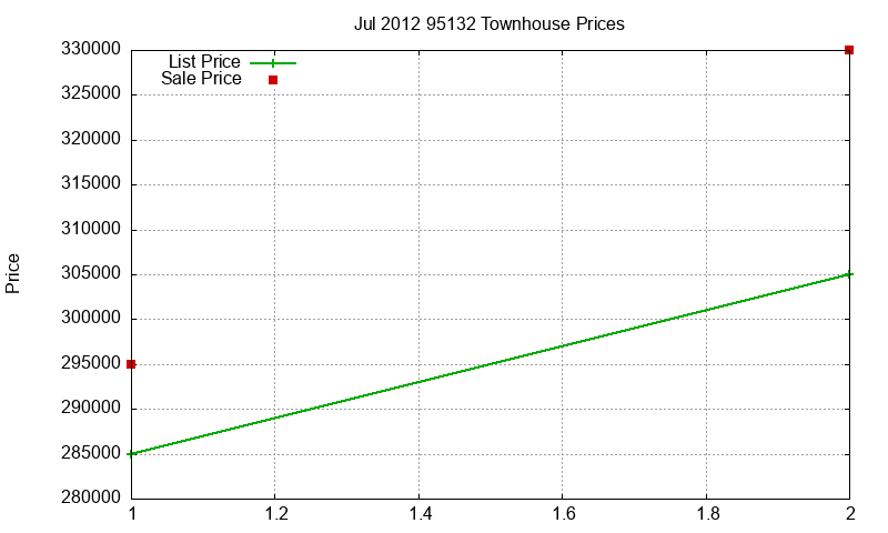 95132 Townhouses Just Sold 2012-07