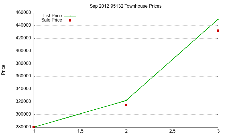 95132 Townhouses Just Sold 2012-09