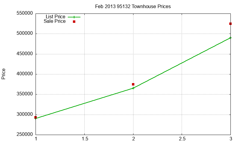 95132 Townhouses Just Sold 2013-02 95132 Townhouses Just Sold 2013-02