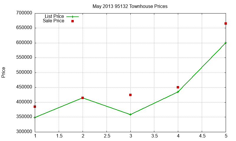 95132 Townhouses Just Sold 2013-05 95132 Townhouses Just Sold 2013-05