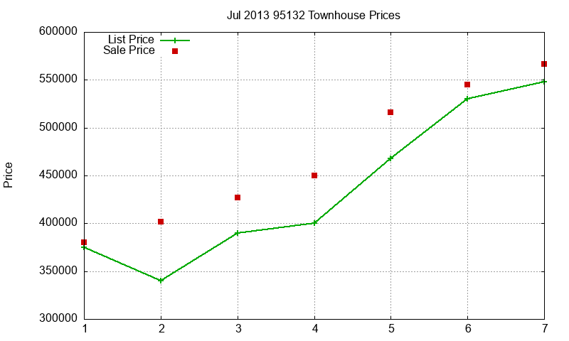 95132 Townhouses Just Sold 2013-07
