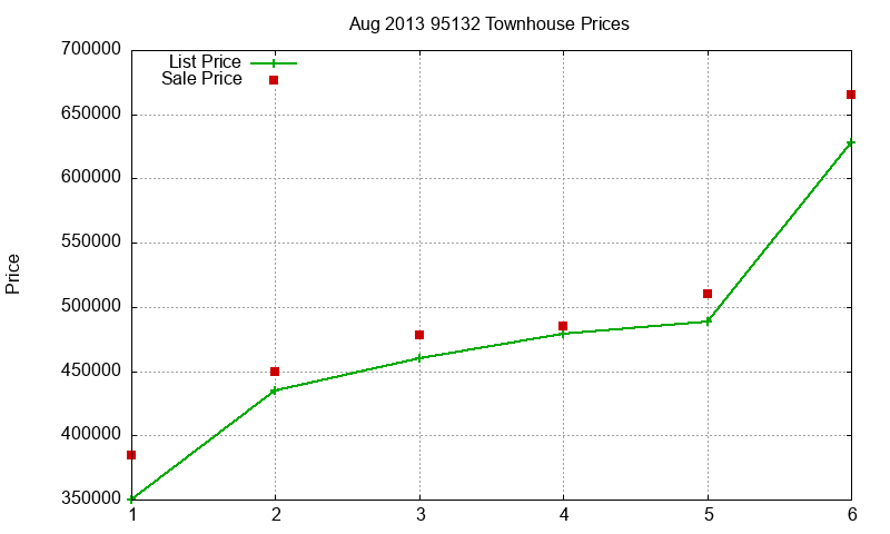 95132 Townhouses Just Sold 2013-08