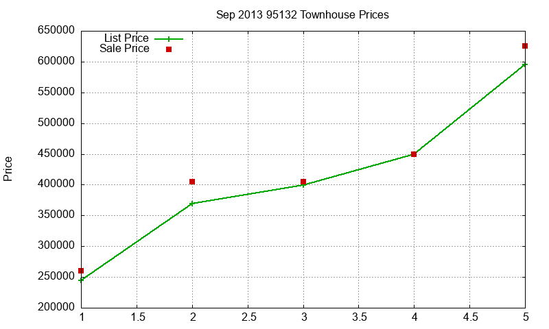 95132 Townhouses Just Sold 2013-09 95132 Townhouses Just Sold 2013-09