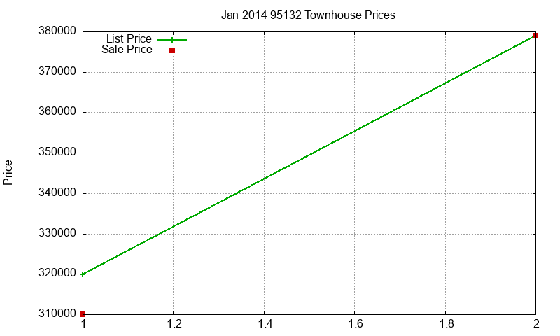 95132 Townhouses Just Sold 2014-01 95132 Townhouses Just Sold 2014-01