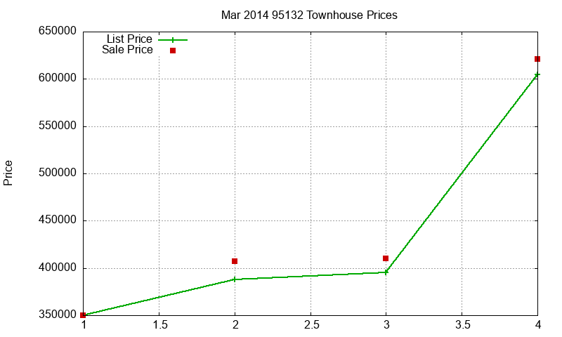 95132 Townhouses Just Sold 2014-03 95132 Townhouses Just Sold 2014-03