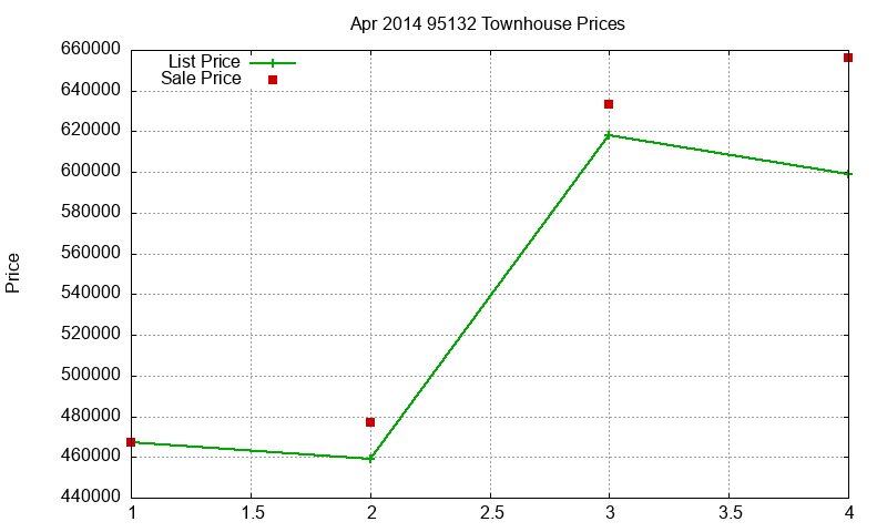 95132 Townhouses Just Sold 2014-04