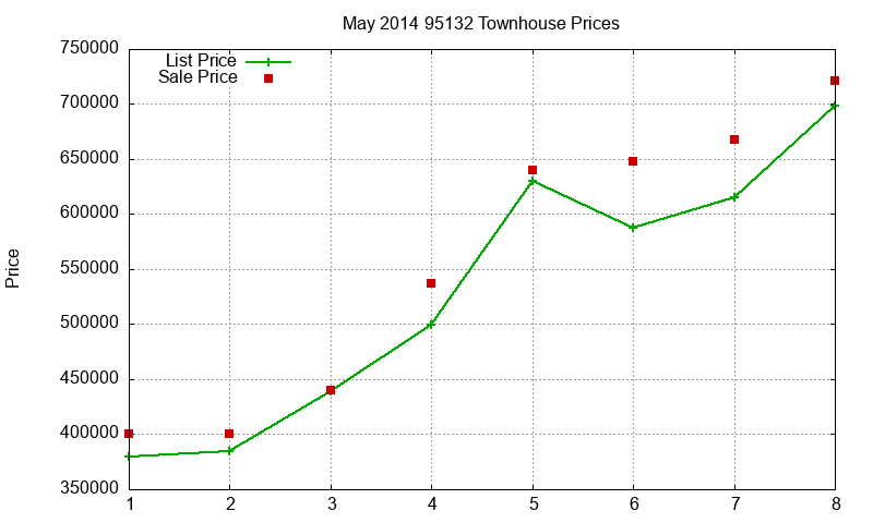 95132 Townhouses Just Sold 2014-05