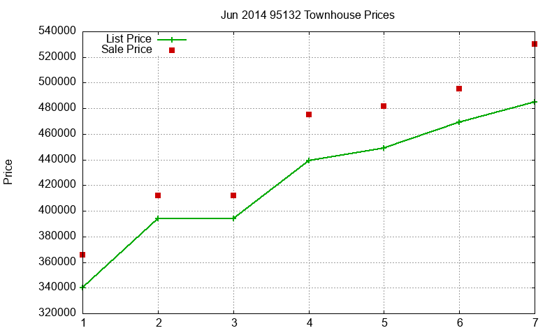 95132 Townhouses Just Sold 2014-06 95132 Townhouses Just Sold 2014-06
