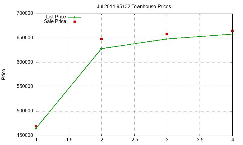95132 Townhouses Just Sold 2014-07 95132 Townhouses Just Sold 2014-07
