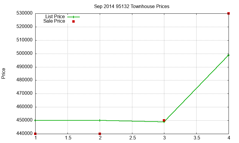 95132 Townhouses Just Sold 2014-09