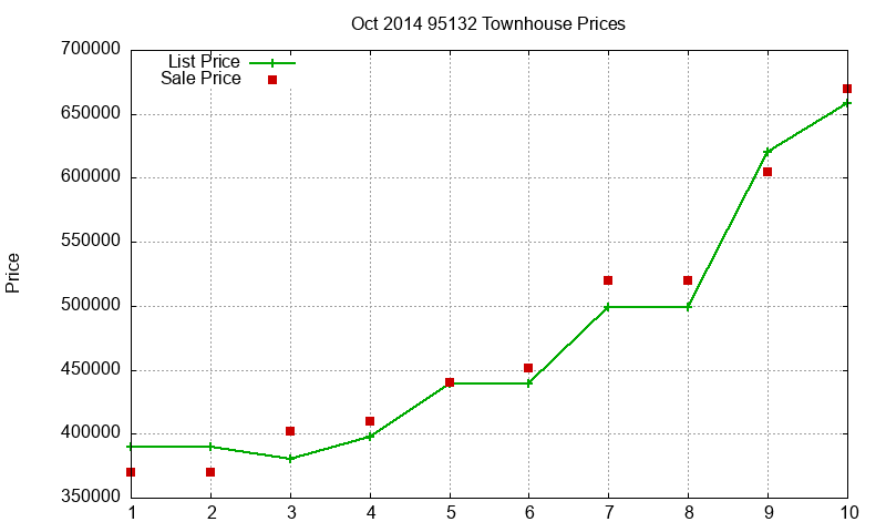 95132 Townhouses Just Sold 2014-10