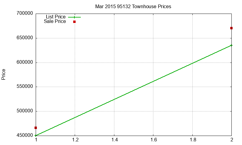 95132 Townhouses Just Sold 2015-03 95132 Townhouses Just Sold 2015-03
