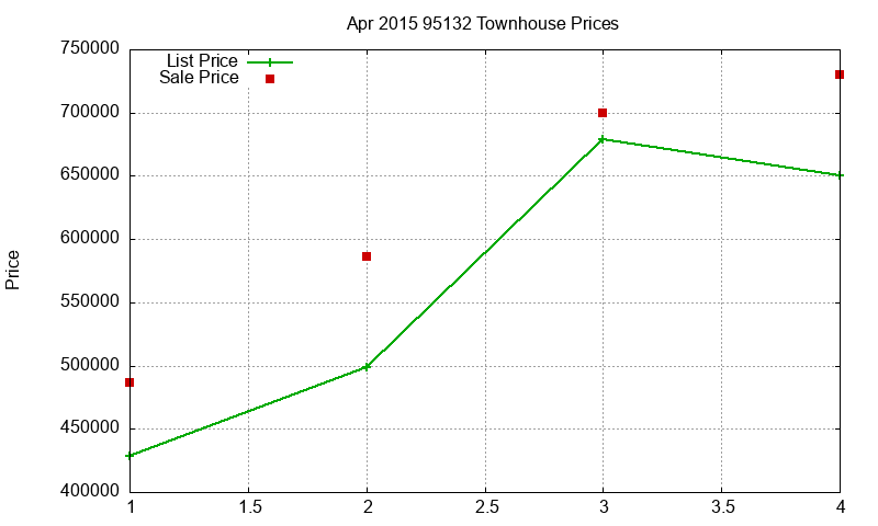 95132 Townhouses Just Sold 2015-04