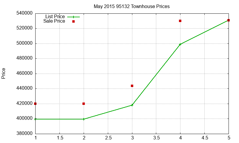 95132 Townhouses Just Sold 2015-05 95132 Townhouses Just Sold 2015-05