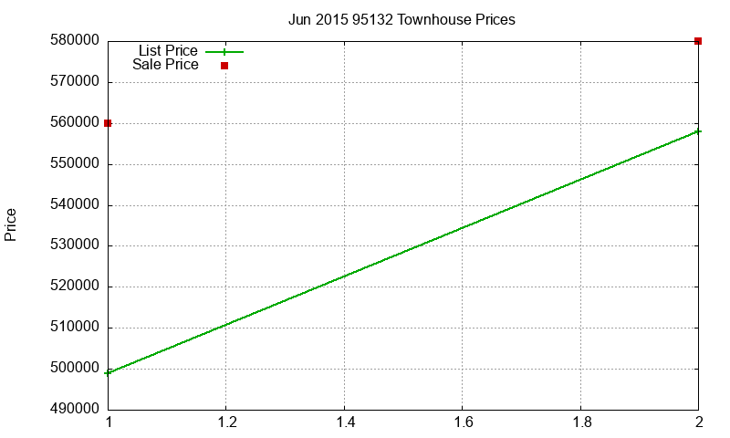 95132 Townhouses Just Sold 2015-06
