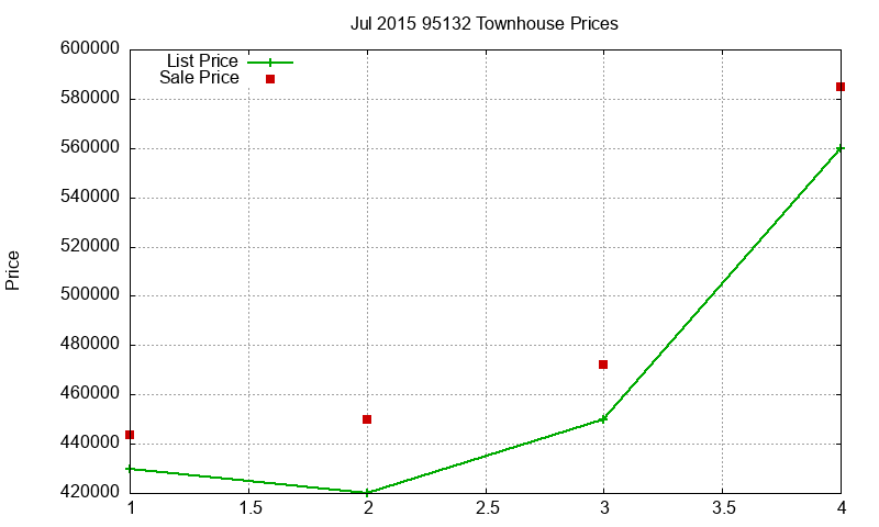 95132 Townhouses Just Sold 2015-07 95132 Townhouses Just Sold 2015-07