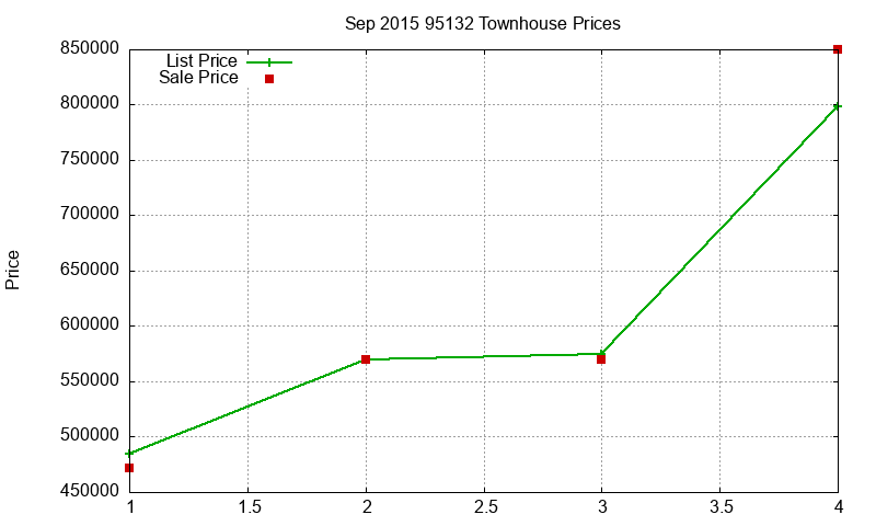 95132 Townhouses Just Sold 2015-09