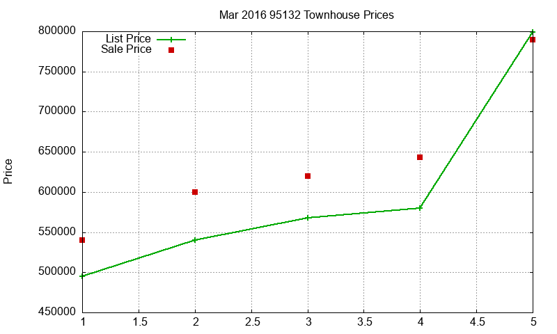 95132 Townhouses Just Sold 2016-03