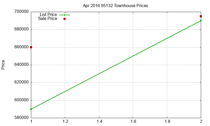 95132 Townhouses Just Sold 2016-04 95132 Townhouses Just Sold 2016-04
