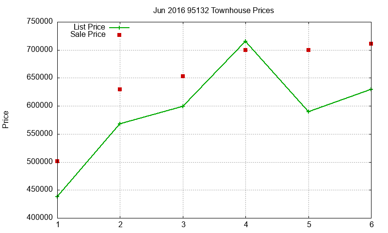 95132 Townhouses Just Sold 2016-06