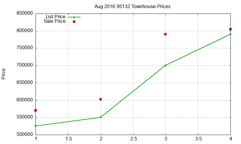95132 Townhouses Just Sold 2016-08