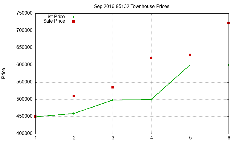 95132 Townhouses Just Sold 2016-09