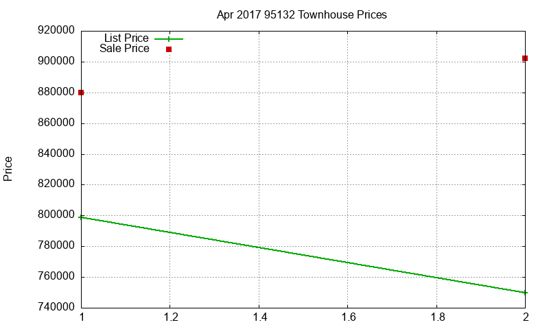 95132 Townhouses Just Sold 2017-04