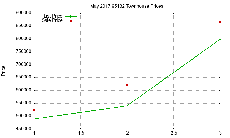 95132 Townhouses Just Sold 2017-05 95132 Townhouses Just Sold 2017-05