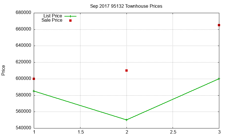 95132 Townhouses Just Sold 2017-09