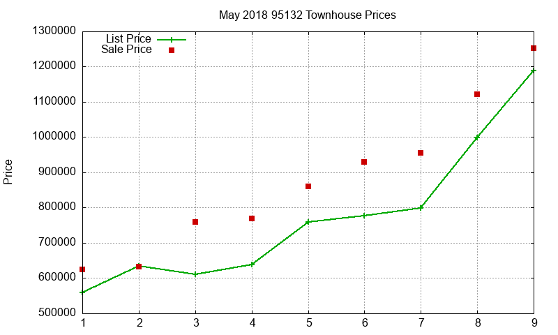 95132 Townhouses Just Sold 2018-05 95132 Townhouses Just Sold 2018-05
