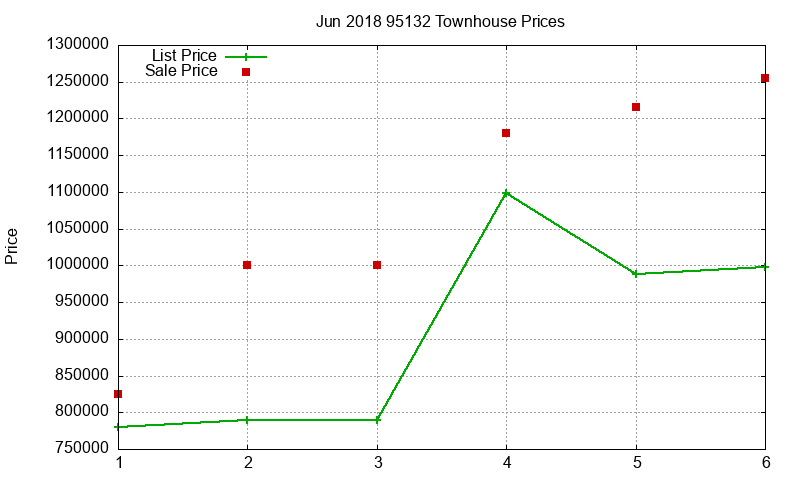 95132 Townhouses Just Sold 2018-06