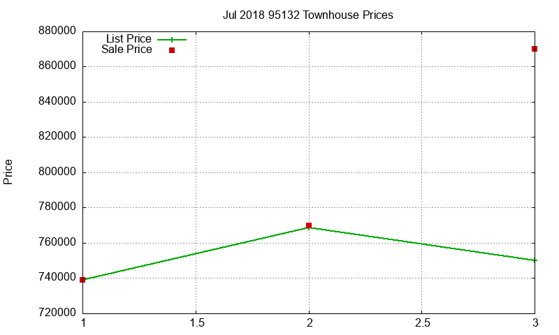95132 Townhouses Just Sold 2018-07 95132 Townhouses Just Sold 2018-07