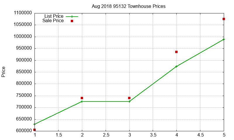 95132 Townhouses Just Sold 2018-08 95132 Townhouses Just Sold 2018-08