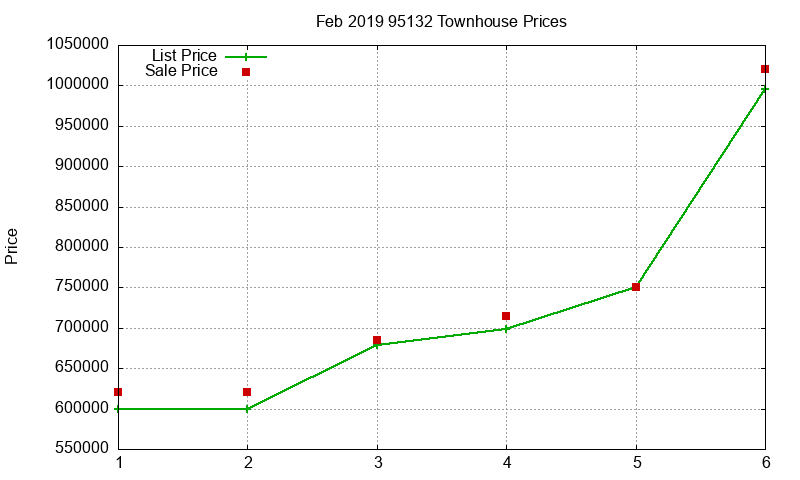 95132 Townhouses Just Sold 2019-02 95132 Townhouses Just Sold 2019-02