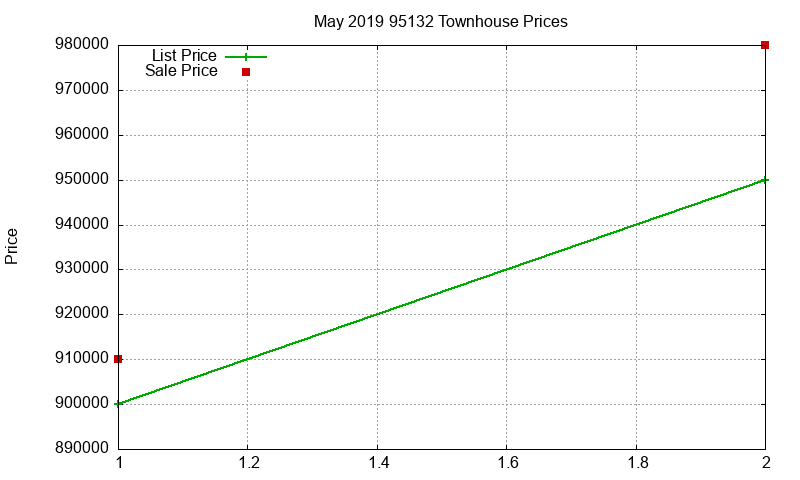 95132 Townhouses Just Sold 2019-05 95132 Townhouses Just Sold 2019-05
