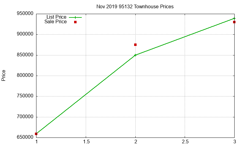 95132 Townhouses Just Sold 2019-11