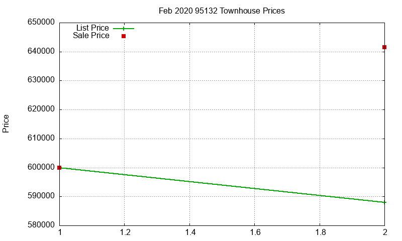 95132 Townhouses Just Sold 2020-02