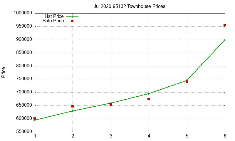 95132 Townhouses Just Sold 2020-07